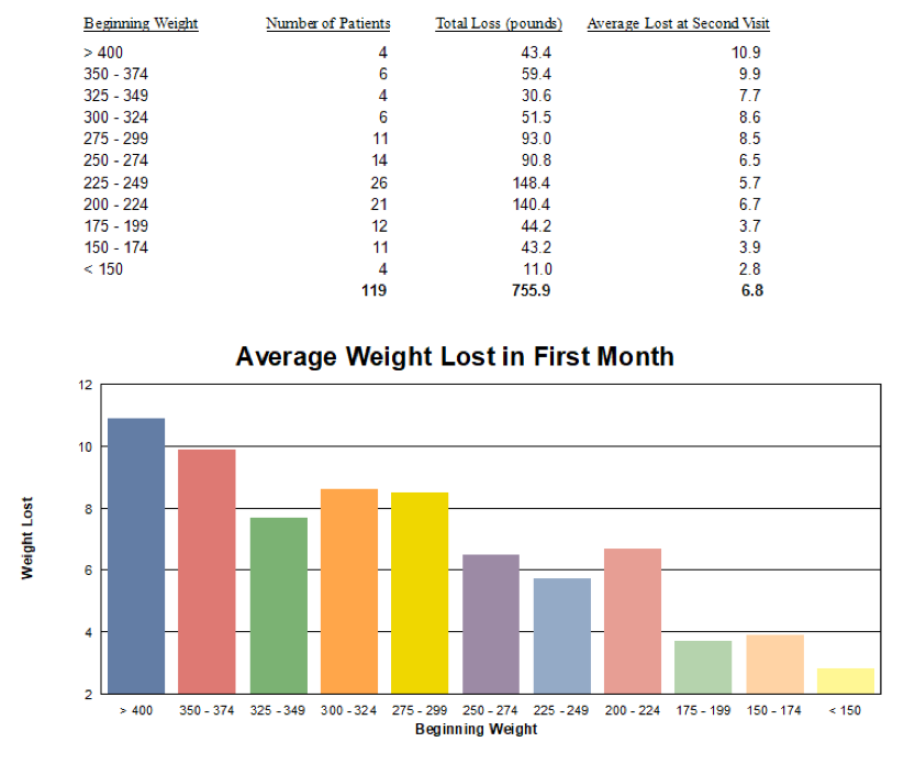Average Weight Loss